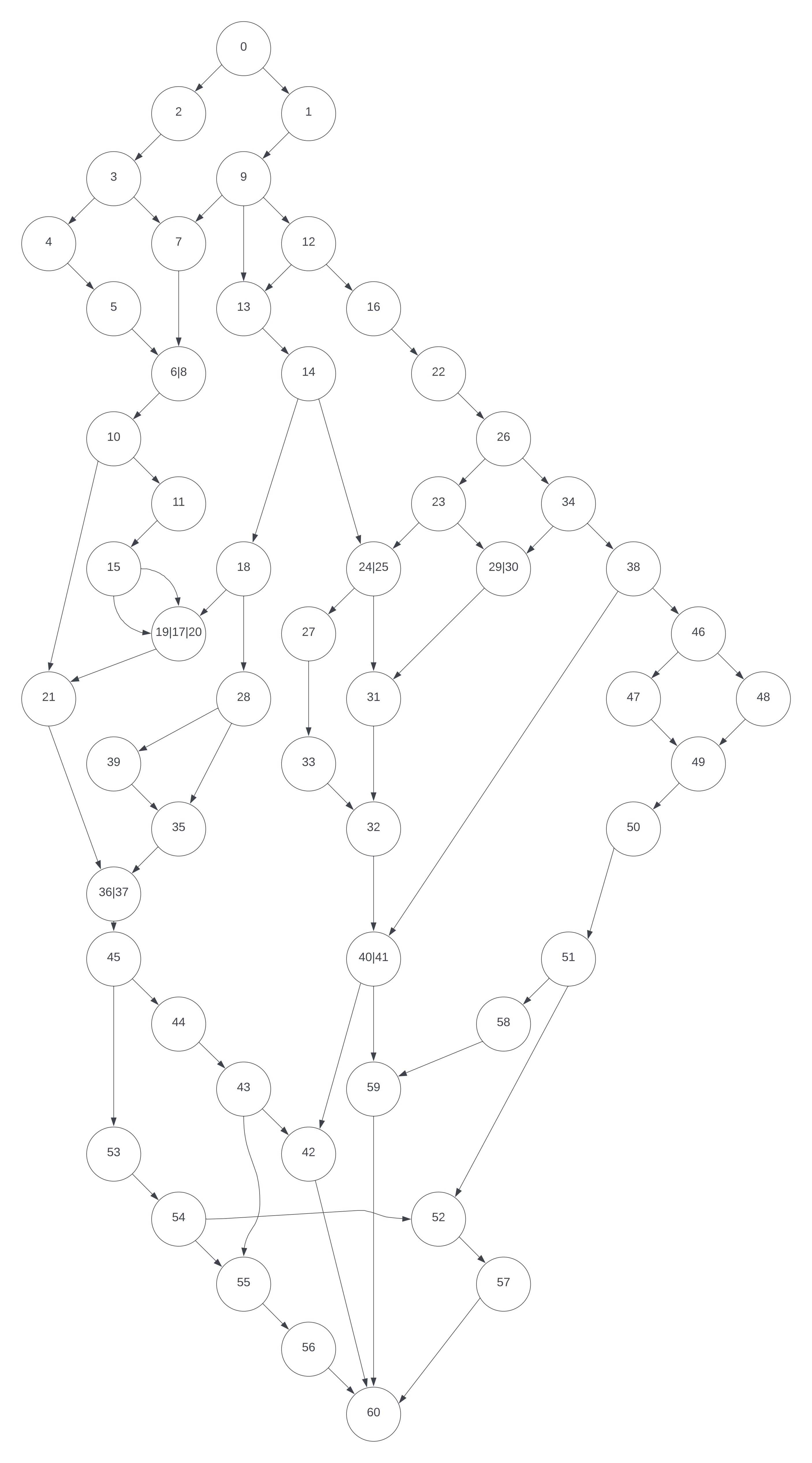 Directed graph illustrating decision map of Portsmouth sample area